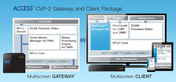 Extending Dlna Throughout The Connected Home Leveraging Cvp 2 The Multiscreen Blog